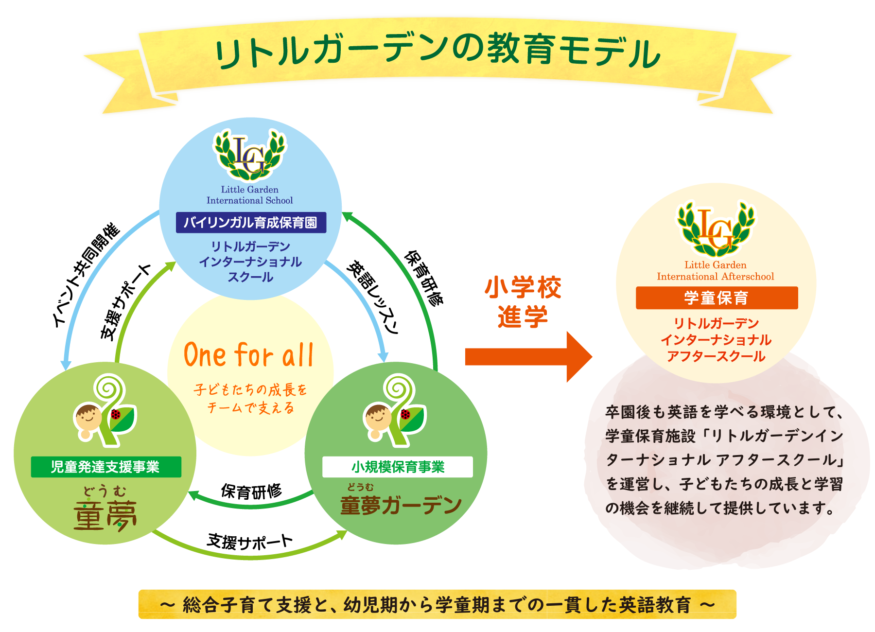 リトルガーデン教育モデル